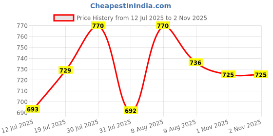amazon.in Proberos® 2PCS Whistle High Sound for Sports Coach, Sports Whistles with Lanyard, Whistle for Football Coach, Boxing Referee (Black and Yellow) Price History Graph from 12 Jul 2025 to 2 Nov 2025