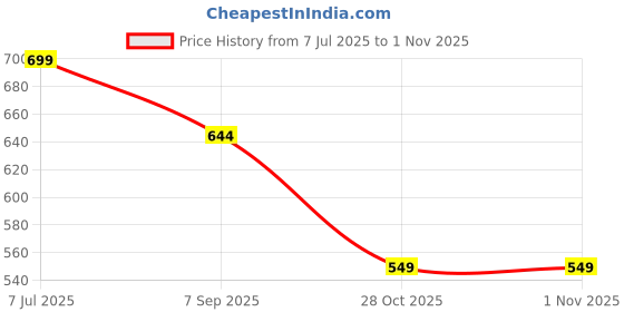amazon.in PROBEROS® 3 Pairs Professional Sport Socks for Men, Breathable Cricket Socks, Anti-Slip Sole Design, Towel Cushioning Athletic Sports for Basketball, Football, Running, Cycling, Workout Price History Graph from 7 Jul 2025 to 31 Oct 2025