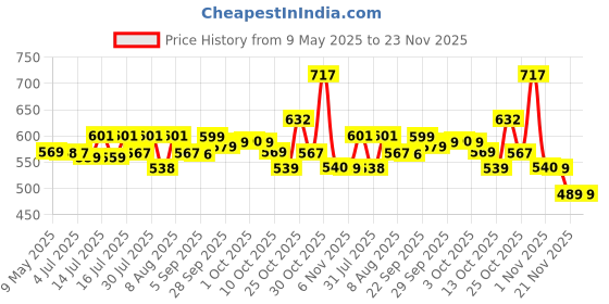 amazon.in proberos Proberos® 3 Pcs Resistance Band Kit for Workout for Men and Women, 2-30kg Resistance and Pull up Band for Chin Ups, Durable TPE Loop Bands Toning Bands for Home Gym Fitness, Gym Equipment proberos Price History Graph from 9 May 2025 to 22 Nov 2025