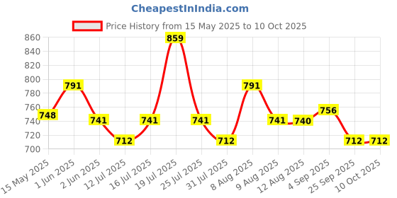 amazon.in Proberos® 3 Stars Table Tennis Racket Professional Table Tennis (T. T) Set, Storage Bag and 3 Ping Pong Balls, All-in-One Ping Pong Paddle Playset - Table Tennis Bats for Boys and Girls Beginners Gift Price History Graph from 15 May 2025 to 9 Oct 2025