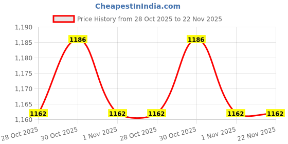 amazon.in Proberos® 3L Foldable Hydration Bladder with Straw Water Bladder BPA Free Leakproof Bag Pack for Cycling Traveling Hiking Camping Treking X 2 Price History Graph from 28 Oct 2025 to 22 Nov 2025