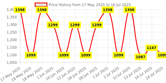 amazon.in Proberos® 3PCS Squat Wedge Set, Adjustable Height & Tilt Exercise Wedges for Squats EPP, Wedge Block Slant Board, Yoga Foam Wedge Blocks, Incline Board Platform For for Squats, Yoga, Calf Stretches Price History Graph from 17 May 2025 to 16 Jul 2025