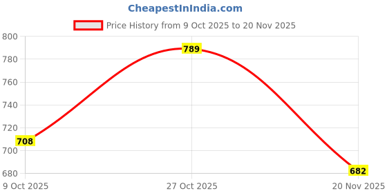 amazon.in Proberos® 4 in 1 Pocket Pliers and Wrench Screwdriver, Multitool with Safety Lock and Clip for Household Patio Outdoor Daily Use Price History Graph from 9 Oct 2025 to 20 Nov 2025