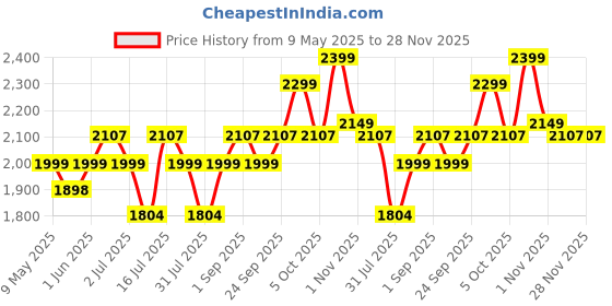 amazon.in proberos Proberos® 49'' Trekking Pole, Retractable Heavy Duty Aluminum Travel Trekking Pole - 2 Packs with Antishock and Quick Lock System with Storage Bag & Accessories for Travel, Climbing, Hiking proberos Price History Graph from 9 May 2025 to 28 Nov 2025
