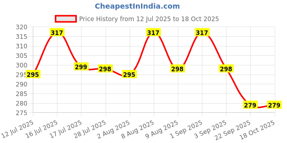 amazon.in Proberos® 4Pcs Fishing Net for Saltwater Freshwater Price History Graph from 12 Jul 2025 to 17 Oct 2025