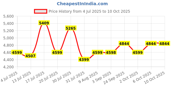amazon.in proberos Proberos® 5 in 1 Abs Roller with Sliding Workout Board, Resistance Band & Counter, Folding Design, Home Gym Plank Exercise Equipment for Full Body Strength, Tone & Fat Burn proberos Price History Graph from 4 Jul 2025 to 6 Oct 2025