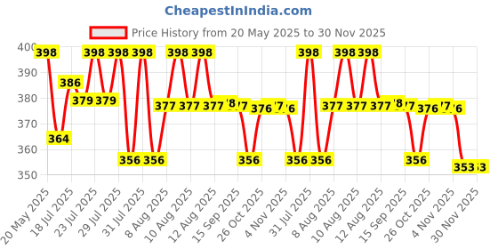 amazon.in Proberos® 5 Rolls Tennis Racket Grip Anti Slip Perforated Super Absorbent Badminton Racquet Overgrip Tape,Sweat Absorption Badminton Racquet Replacement Cushion Grip Price History Graph from 20 May 2025 to 30 Nov 2025