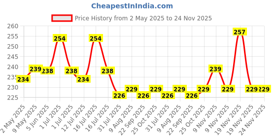 amazon.in PROBEROS® 5.5ft Yoga Mat Carrying Strap 1PC/2PC With Fashionable Green Mandala Print, Durable Nylon Design, Lightweight, Adjustable Mat Holder Carrier Sling, Ideal For Studio, Gym & Outdoor Use Price History Graph from 2 May 2025 to 23 Nov 2025