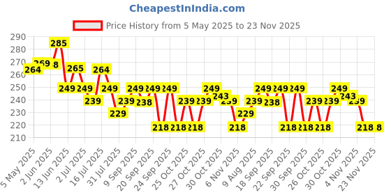 amazon.in Proberos® 5Pcs Snooker Gloves for Men/Women, Breathable Spandex Billiard Pool Gloves, 3 Fingers Billiard Gloves for Left Hand / Right Hand, Lightweight & Stretchable, Universal Size, Black Price History Graph from 5 May 2025 to 22 Nov 2025