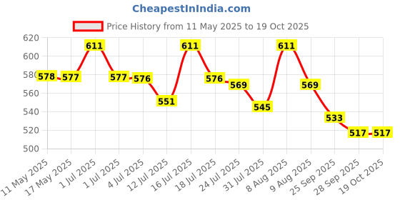 amazon.in Proberos® 7 PCS Simulated Fishing Lures Soft Bait Swimbaits Slow Sinking Swimming Lures Freshwater and Saltwater, Stable and Tempting Price History Graph from 11 May 2025 to 17 Oct 2025