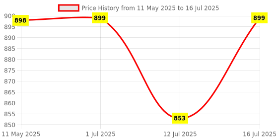 amazon.in Proberos® 70" Foldable Fishing Net with Aluminum Alloy Handle, Telescopic Portable Fishing Landing Net for Fish Under 2.5 kg, Carp Trout Pond Fishing Net Price History Graph from 11 May 2025 to 16 Jul 2025