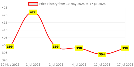 amazon.in Proberos® Adjustable Dumbbell Foot Attachment for Leg Strength Training, Shin Splint & Injury Recovery, Portable Ankle Straps for Home Gym, Hamstring Curls, Tibialis Trainer, Glute & Quad Exercises Price History Graph from 10 May 2025 to 12 Jul 2025