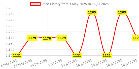 amazon.in proberos Proberos® Advanced 3L Hydration Backpack with Water Bladder - Tactical, Leak-Proof & BPA-Free, Ideal for Hiking, Biking & Running, Durable Oxford & Nylon Material, Insulated, Multi-Carry Options proberos Price History Graph from 1 May 2025 to 16 Jul 2025