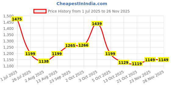 amazon.in Proberos® Ankle Weights for Women Adjustable 2LBS Price History Graph from 1 Jul 2025 to 24 Nov 2025