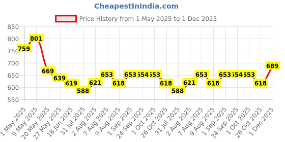 amazon.in Proberos® Badminton Rebound Trainer Set, Adjustable Indoor Training Device, Kid outdoor leisure toy, Badminton learning device for Kid, Family Parent-Child Interactive Sports Toys Price History Graph from 1 May 2025 to 1 Dec 2025