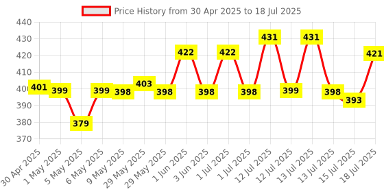 amazon.in Proberos® Badminton Self-Practice, 3 BallsBouncing Badminton Ball for Training Self Adhesive with Elastic Cord, 40 Elastic Rope Replacement, Portable Practice Equipment (Non-Illuminating Style) Price History Graph from 30 Apr 2025 to 18 Jul 2025