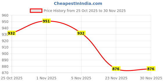 amazon.in Proberos® Badminton Towel Grip Tape 10 Meters Anti-Skid Absorb Sweat Self-Adhesive Racket Handle Support Overgrip Replacement Black 2PCS Price History Graph from 25 Oct 2025 to 29 Nov 2025