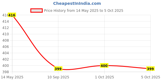 amazon.in Proberos® Badminton Trainer Device Set, Bouncing Badminton Ball for Training Self Parent-Child Interactive Toys, Home Shuttlecocks Training Device Practice Swing for Children Adult Price History Graph from 14 May 2025 to 5 Oct 2025