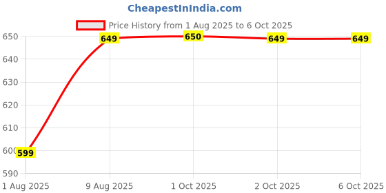 amazon.in Proberos® Badminton Training Device Set, with 6 Badmintons and Strings Kit, Reaction Training Device Self-Adhesive Simple Hanging-No Racket, for Children -Red Price History Graph from 1 Aug 2025 to 5 Oct 2025