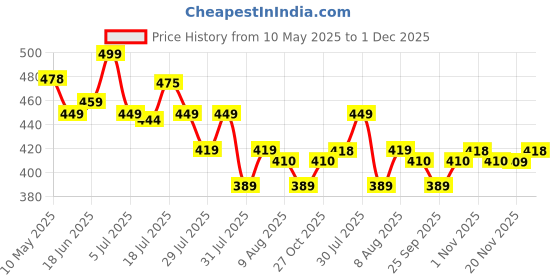 amazon.in PROBEROS® Big Frame Anti-Fog Swim Goggles with UV Protection & Waterproof Earplugs for Men & Women, Leakproof Silicone Design, Adjustable Strap, Protective Case, Wide-Vision Clear Lens (Black) Price History Graph from 10 May 2025 to 1 Dec 2025