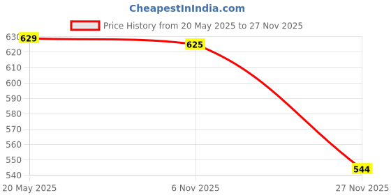 amazon.in Proberos® Blue Aluminum Alloy Handlebar Stem 31.8mm Clamp Diameter Lightweight Durable Handlebar Stem for MTB Modification, Stylish Design for Mountain Bike Stability and Performance Price History Graph from 20 May 2025 to 27 Nov 2025