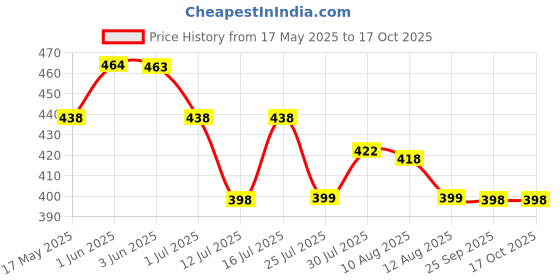 amazon.in Proberos® Boxing Mouthguard, High-Density EVA Teeth Guard for Upper Teeth, Ergonomic Molded Mouthguard, Shock Absorption, Comfort Fit, Easy-to-Clean, One Size for Adults & Teens, Includes Storage Case Price History Graph from 17 May 2025 to 16 Oct 2025