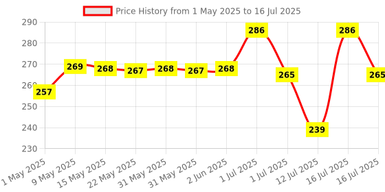 amazon.in Proberos® Breathing Trainer, Portable Muscle Trainer, Exercise Trainer with Resistance Adjustable, Easy to Clean and Use, Improve Strength and Endurance Price History Graph from 1 May 2025 to 16 Jul 2025