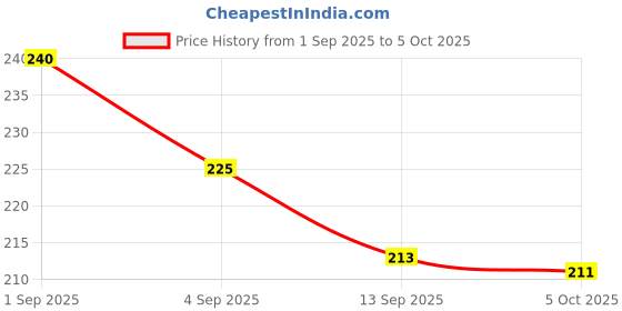 amazon.in Proberos® Breathing Trainer, Portable Muscle Trainer, Exercise Trainer with Resistance Adjustable, Easy to Clean and Use, Improve Strength and Endurance Price History Graph from 1 Sep 2025 to 5 Oct 2025