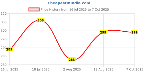 amazon.in proberos Proberos® Camping Fork Spoon,Multi-in-one Camping Fork Spoon with Serrated Cutter,Bottle Opener & Easy Wrench Multi Tool with Sheath Handle Intergrated Whistle on Sheath Outdoor Gadget proberos Price History Graph from 16 Jul 2025 to 7 Oct 2025