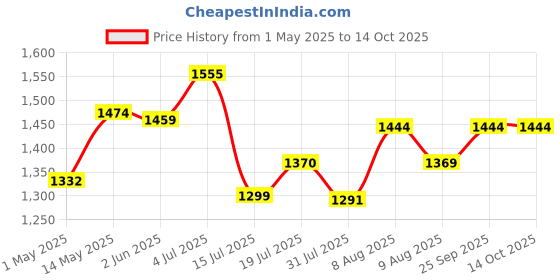 amazon.in proberos Proberos® Camping Table Foldable with Portable Bag, Portable Ultralight Camp Folding Side Table, Aluminum Picnic Table Great for Camp, Picnic, Backpacks, Beach, Tailgate, Boat (Small) proberos Price History Graph from 1 May 2025 to 14 Oct 2025
