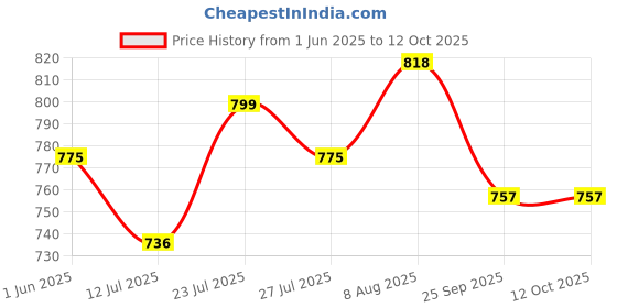 amazon.in Proberos® Collapsible Water Containers 2Pcs,10L/2.6 Gallon Portable Water Jugs with Valve & Handle,BPA-Free PE Storage for Camping & Car Trunk Price History Graph from 1 Jun 2025 to 11 Oct 2025