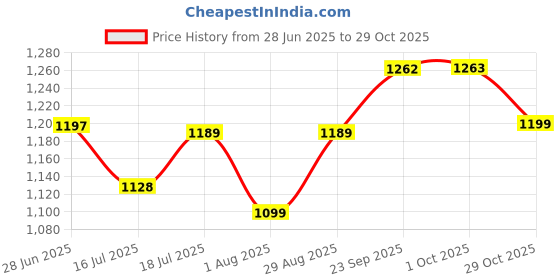 amazon.in Proberos® Cycle Frame Bag, 5L High-Capacity Waterproof Bike Front Fork Multifunction Riding Storage Zipper Pouch Beam Saddle Fashion with Handle & Shoulder Strap Price History Graph from 28 Jun 2025 to 29 Oct 2025