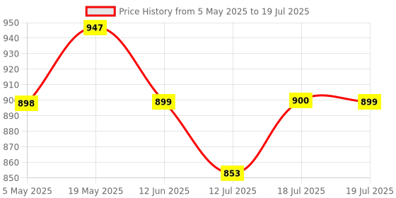 amazon.in Proberos® Cycle Frame Bag, Bicycle Storage Bag, Waterproof TPU Touch Screen & Double Zipper Design, Mobile Holder, Cycle Accessories for Storage Bicycle Gadget Mobile Phone, Keys, Wallet Price History Graph from 5 May 2025 to 12 Jul 2025