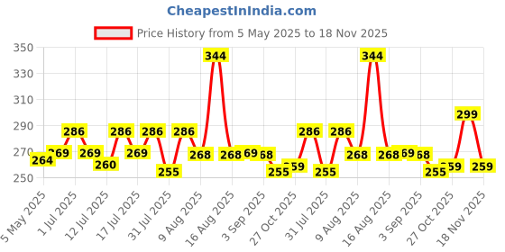 amazon.in Proberos® Dual Hook S Carabiners Price History Graph from 5 May 2025 to 18 Nov 2025