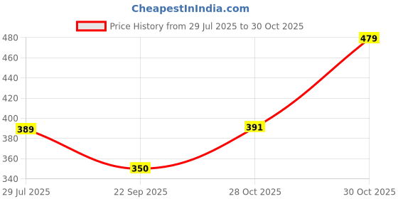 amazon.in PROBEROS® Face Mask for Bikers Balaclava Full Face Summer Protection Breathable Helmet for Bike Motorcycle Hood Liners Outdoor Cycling Hiking Sports Price History Graph from 29 Jul 2025 to 28 Oct 2025