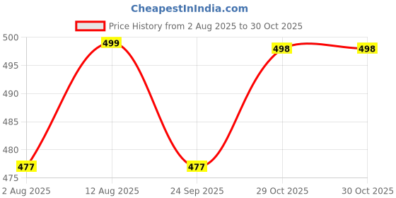 amazon.in PROBEROS® Face Mask for Bikers Full Face Balaclava Summer Protection Breathable Helmet for Bike Motorcycle Hood Liners Outdoor Hiking Cycling Sports Price History Graph from 2 Aug 2025 to 30 Oct 2025