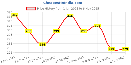 amazon.in proberos Proberos® Fanny Pack for Men Women,Black proberos Price History Graph from 1 Jun 2025 to 6 Nov 2025