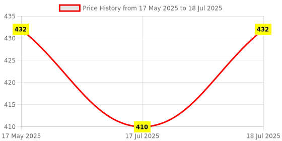 amazon.in Proberos® Feet Dumbbell Attachment, Tibialis Trainer Ankle Straps for Feet Weight Lifting Shin Splint, Hamstring Curls, Leg Curl Attachment at Home Gym Equipment (without Dumbbel) Price History Graph from 17 May 2025 to 18 Jul 2025