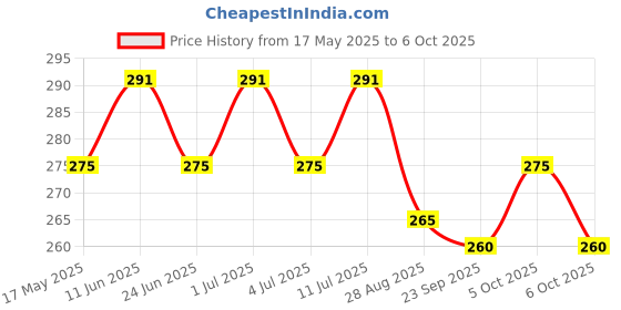 amazon.in Proberos® Fighting Ball Muay Thai Exercise Fighting Ball Boxing Equipment with Head Band for Reflex Speed Training Price History Graph from 17 May 2025 to 6 Oct 2025
