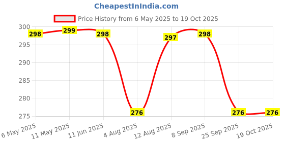 amazon.in PROBEROS® Finger Splint for Pain Relief, Dual Finger Support for Basketball Player Volleyball Player, Athletes, Pain Relief Trigger Finger fix Splint straightening Fracture Finger Corrector (L) Price History Graph from 6 May 2025 to 18 Oct 2025