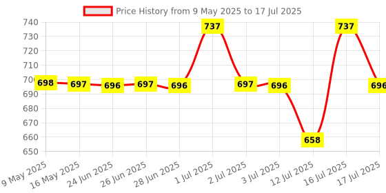 amazon.in Proberos® Fish Net, Fishing Cast Net, Foldable Fishing Basket Bait Fish Trap Net, Sturdy Nylon Mesh Fishing Net Wide Open Fish Net for Shrimps, Crab, Lobsters, Fishes (40*80CM) Price History Graph from 9 May 2025 to 17 Jul 2025