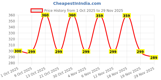 amazon.in Proberos® Fishing Lures Kit, 20 Pcs Soft 1.6'' Mini Shrimp-Shape Lures Fishing Hook, 6-Color Bionic Fishing Baits for Freshwater & Saltwater Price History Graph from 1 Oct 2025 to 29 Nov 2025