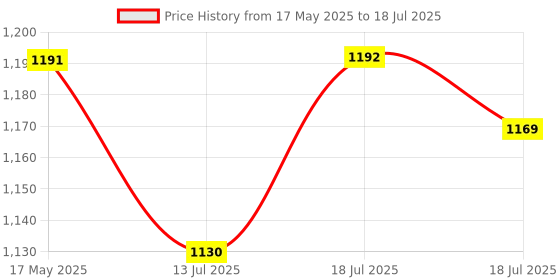 amazon.in proberos Proberos® Fishing Net, 2m Retractable Fishing Net, Portable Aluminum Alloy Fishing Trap Folding Triangle Wide Fishing Landing Net Telescopic Fishing Net Catcher Suitable for Fish Under 5 KG proberos Price History Graph from 17 May 2025 to 18 Jul 2025