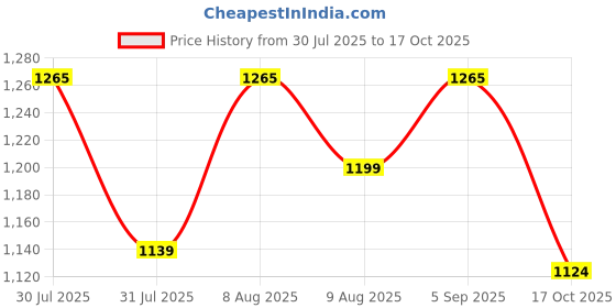 amazon.in Proberos® Fishing Rod Bait Set Price History Graph from 30 Jul 2025 to 17 Oct 2025