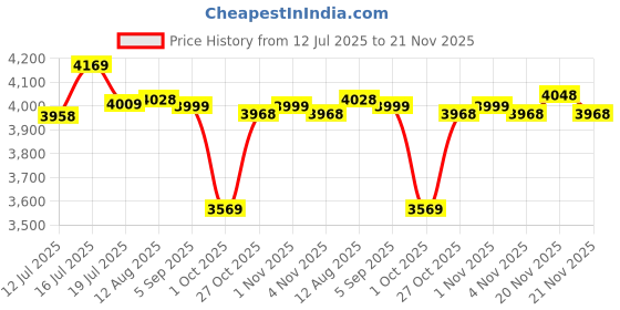 amazon.in Proberos® Fishing Rod Bait Set, Telescopic Carbon Fiber Pole, Spinning Reel Combo Kit with Accessories & Bag, Freshwater/Saltwater Travel Gear for Beginners Price History Graph from 12 Jul 2025 to 21 Nov 2025