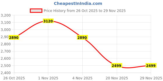 amazon.in Proberos® Fitness Floor Mats 19.6"x19.6" EVA Anti-Slip Interlocking Floor Protector Mats, 0.39" Thick Exercise & Gym Flooring for Home, Yoga, and Workout Areas, Pack of 4 Price History Graph from 26 Oct 2025 to 27 Nov 2025