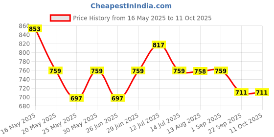 amazon.in proberos Proberos® Foldable Fishing Net Fishing Basket Sturdy Nylon Mesh Fishing Net Wide Open 31 Inches Folding Fishing Net for Shrimps, Crab, Lobsters, Fishes proberos Price History Graph from 16 May 2025 to 11 Oct 2025