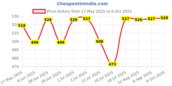 amazon.in proberos Proberos® Foldable Fishing Net Trap with Rope, 6 Sides 6 Holes, Collapsible Crab Trap, Shrimp/Minnow/Crayfish Catcher, Portable Nylon Mesh Cage, 95cm Diameter, Automatic Folding, Dark Green proberos Price History Graph from 17 May 2025 to 6 Oct 2025