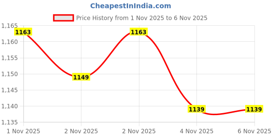 amazon.in Proberos® Folding Yoga Mat with Carry Bag, Anti-Slip TPE, 5mm Thick, 72x24 Inch, Black, Portable & Eco-Friendly Exercise Mat for Home, Gym, Travel, Women & Men, Pilates, Fitness Workouts Price History Graph from 1 Nov 2025 to 2 Nov 2025