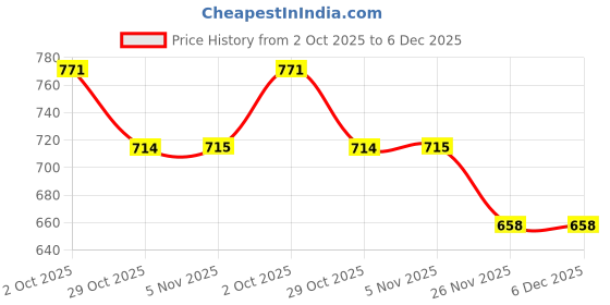 amazon.in Proberos® Football Compression Socks & Shin Guards Set, 13.5-14 Inch Knee High, Kids 8-18 Years, Girls Boys, Sweat Absorption, Elastic, for Soccer, Basketball, Sports (Black, M) Combo Pack Price History Graph from 2 Oct 2025 to 5 Dec 2025